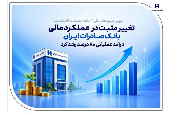 تغییر مثبت در عملکرد مالی بانک صادرات ایران/ درآمد عملیاتی 80 درصد رشد کرد