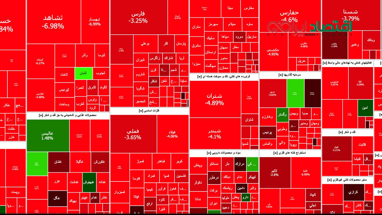 رنگ قرمز همچنان بر تن بورس / کاهش ۳۳ هزار واحدی شاخص کل + نمادها