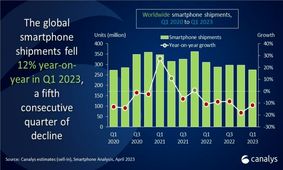 روند نزولی بازار گوشی‌های هوشمند کماکان ادامه دارد