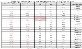 کاهش ۶۰ درصدی معاملات مسکن در تهران