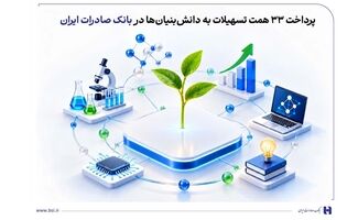 پرداخت 33 همت تسهیلات به دانش‌بنیان‌ها در بانک صادرات ایران
