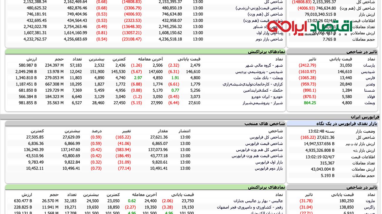 اوضاع قرمز بورس ادامه دار شد + نمادها