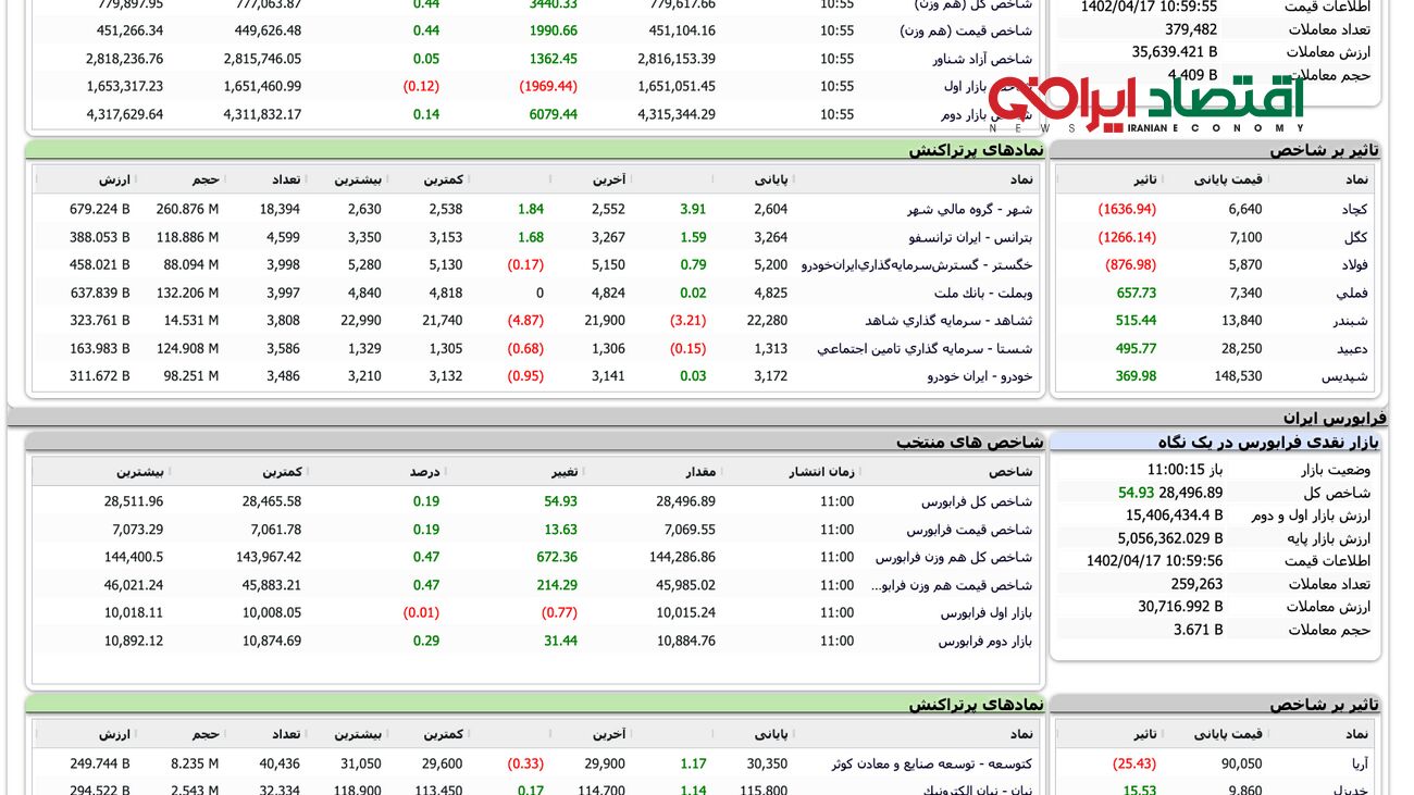 بورس هفته را کم‌رمق آغاز کرد + نمادها