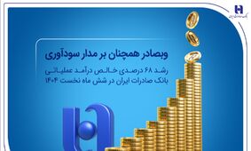 رشد ۶۸ درصدی خالص درآمد عملیاتی بانک صادرات ایران در شش ماه نخست ۱۴۰۴