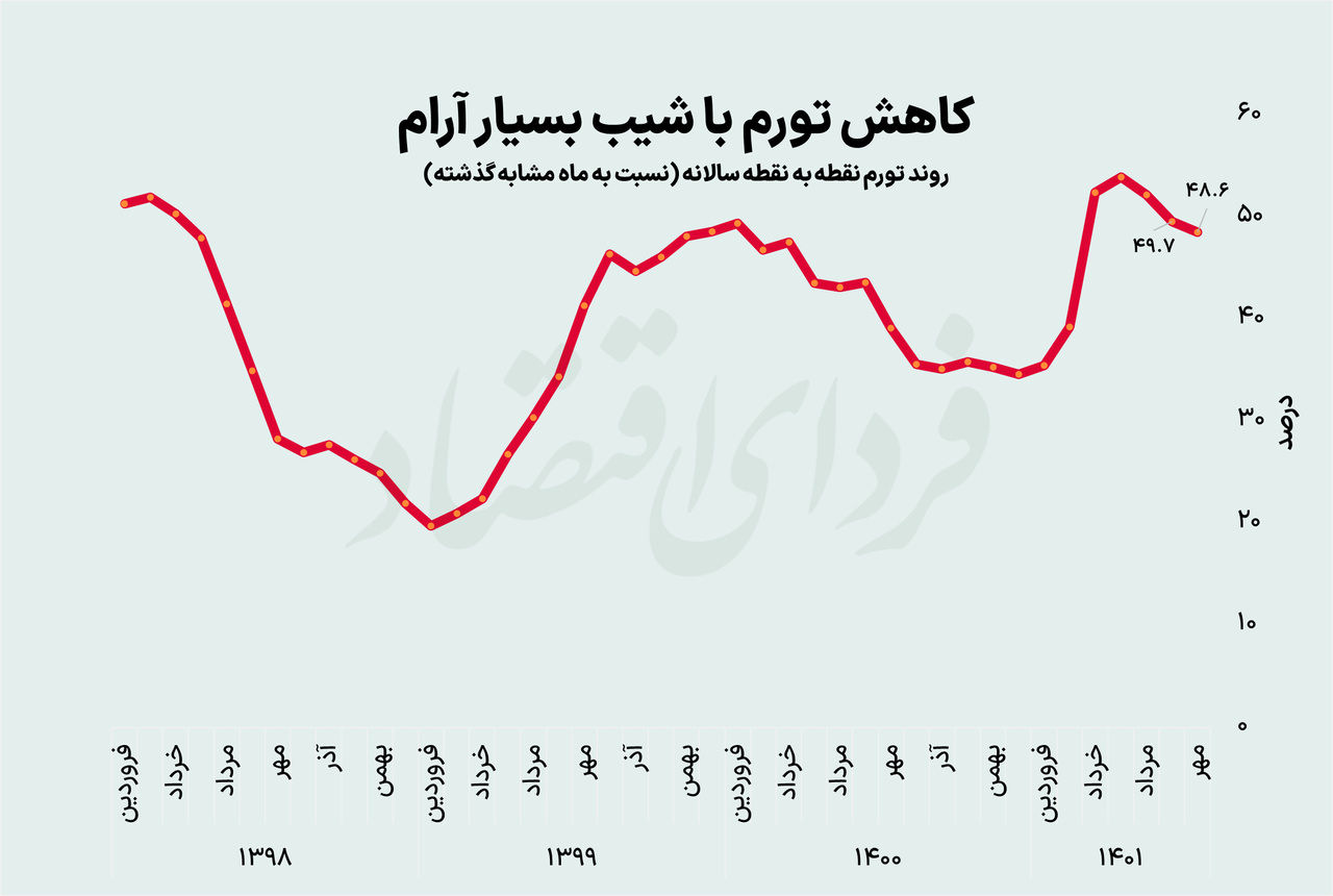 آوار تورم مهرماه روی اجاره‌خانه