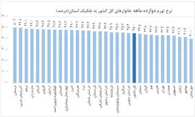 رکودشکنی تورمی در محروم ترین استانهای ایران / آذرماه به مردم چه گذشت؟