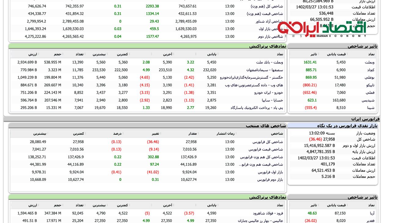 روز کم رمق بورس بدون تغییر شاخص