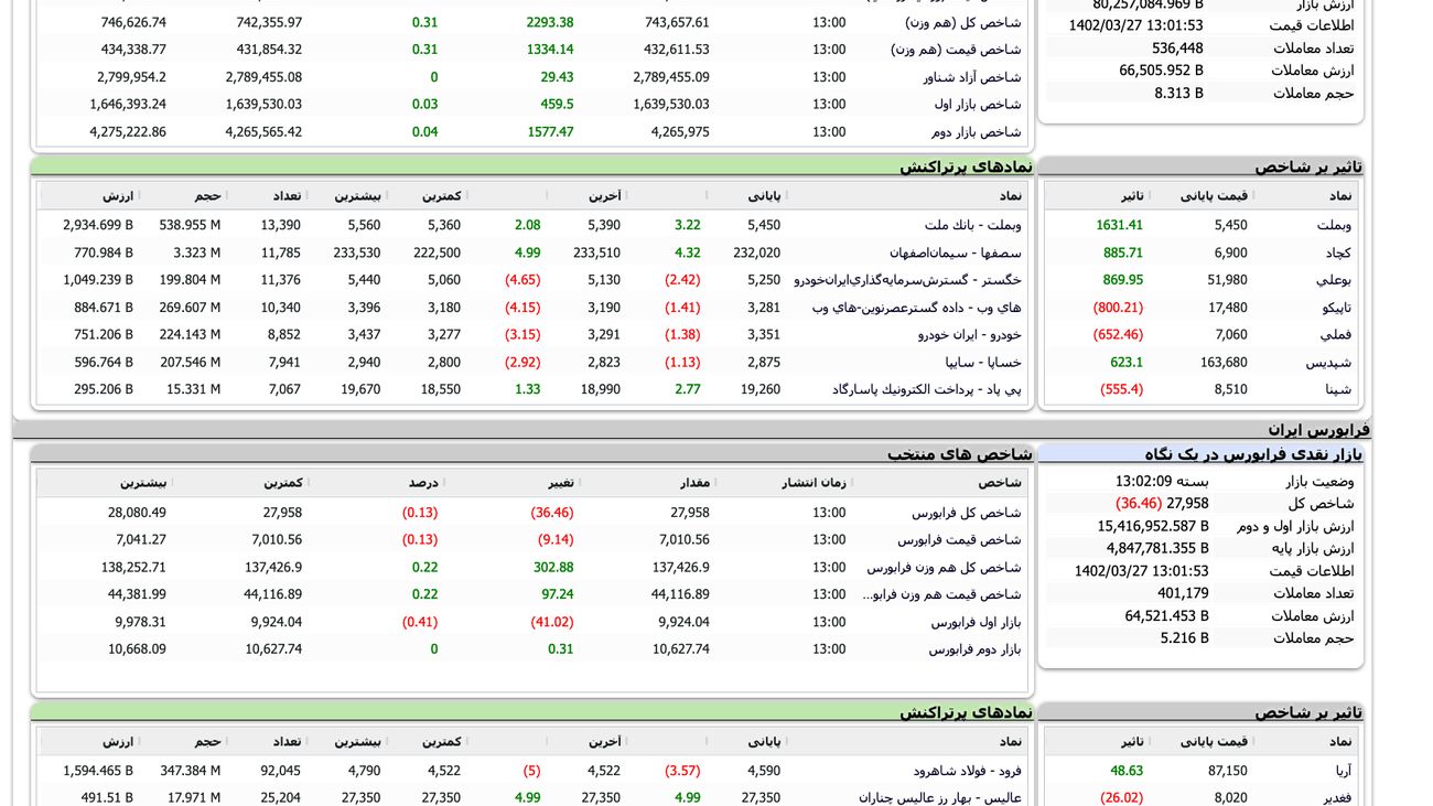 روز کم رمق بورس بدون تغییر شاخص