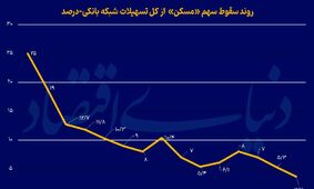 وام مسکن در سراشیبی سقوط!