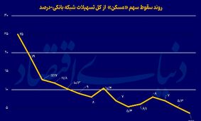 وام مسکن در سراشیبی سقوط!