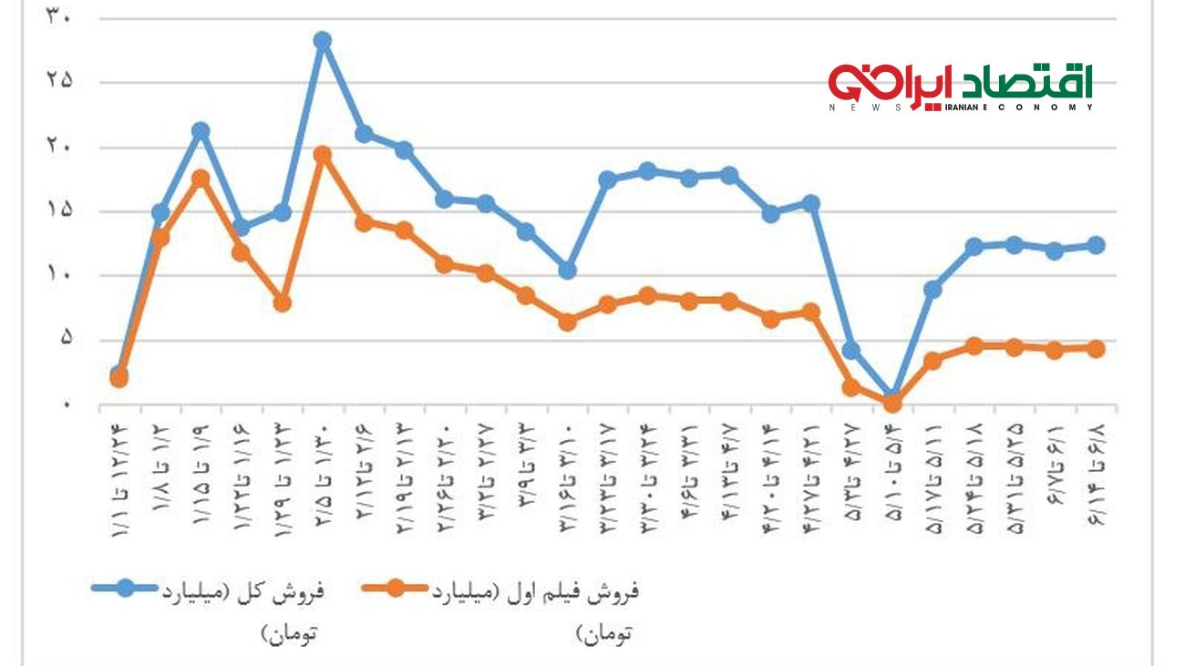 تناقض گویی سیاسیون در شهر هرت / سینماروها به دنبال سرگرمی