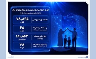 افزایش اعطای وام قرض‌الحسنه در بانک صادرات ایران/ تداوم روند صعودی در حمایت از مشاغل خانگی