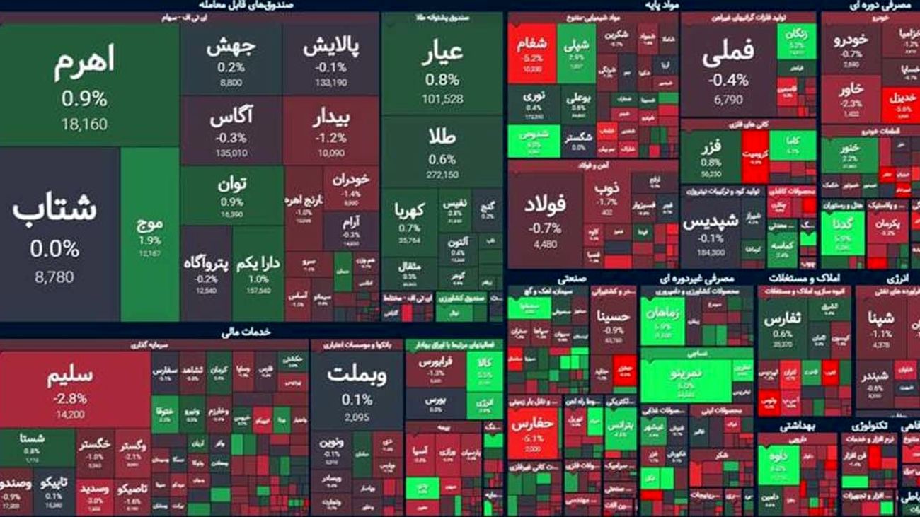 بورس قرمز ماند / ۱۵۲ میلیارد تومان پول حقیقی از بازار سهام خارج شد